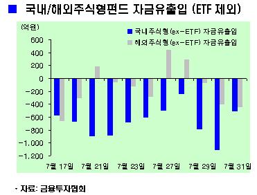 7월 주식형펀드서 1.1조원 빠졌다