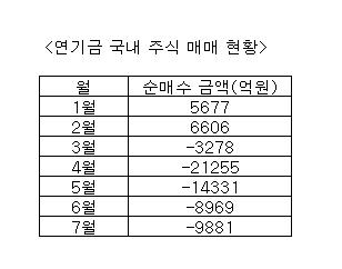 '차익실현' 국민연금, 외국인에게 완패