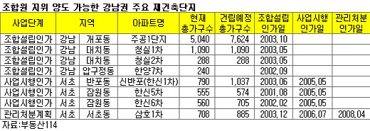 강남 재건축입주권 거래 이달중 허용