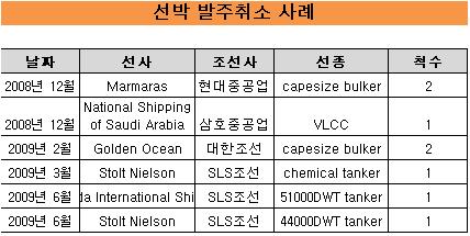 선박 발주 취소·인도연기 속출