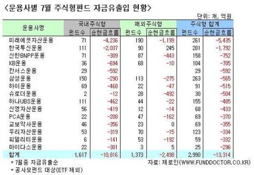 7월 펀드환매 미래에셋이 최대