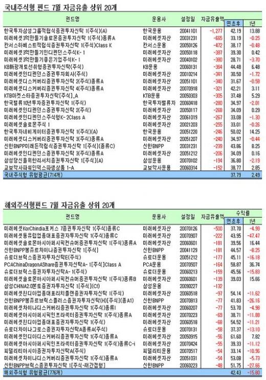 7월 펀드환매 미래에셋이 최대