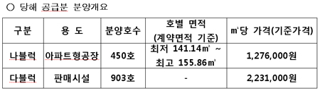 가든파이브 11일부터 일반분양