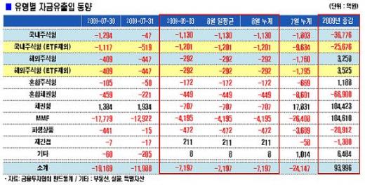 주식·채권·혼합형펀드 '트리플' 자금 유출