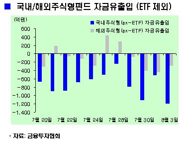 주식·채권·혼합형펀드 '트리플' 자금 유출