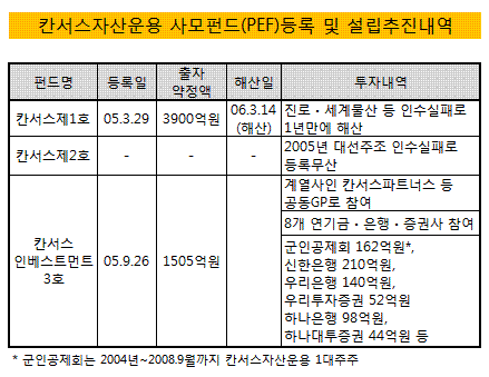 칸서스의 실패 재연되나①