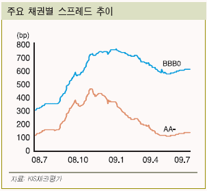 자료: KIS채권평가, 동양종금증권