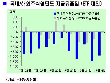 국내주식형펀드 14일째 유출 '올 최장'