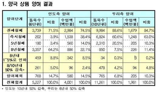 [표]한·인도 CEPA 상품양허 결과