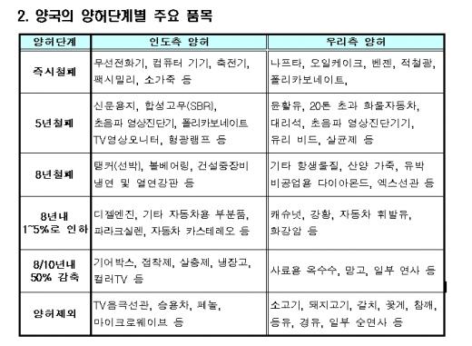 [표]한·인도 CEPA 양허단계별 주요품목