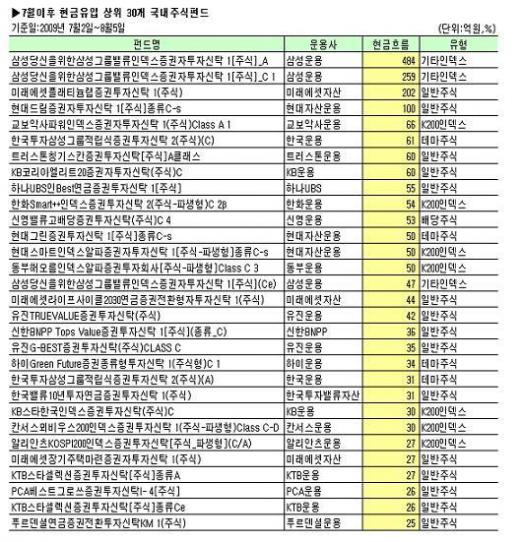 "넌 환매하니? 난 □□□펀드에 돈넣는다"