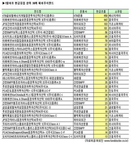 "넌 환매하니? 난 □□□펀드에 돈넣는다"