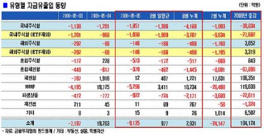 외인 17일째 순매수? 펀드는 15일째 환매