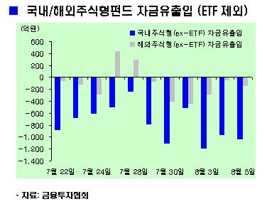 외인 17일째 순매수? 펀드는 15일째 환매