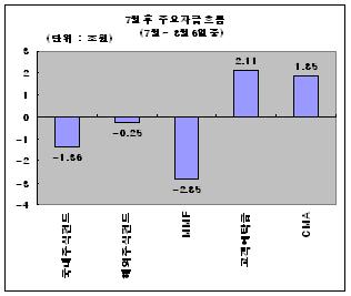 펀드서 빠진 그 많은 돈 어디로 갔나