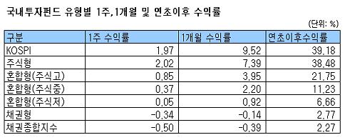 국내주식형펀드 3주째 플러스 행진