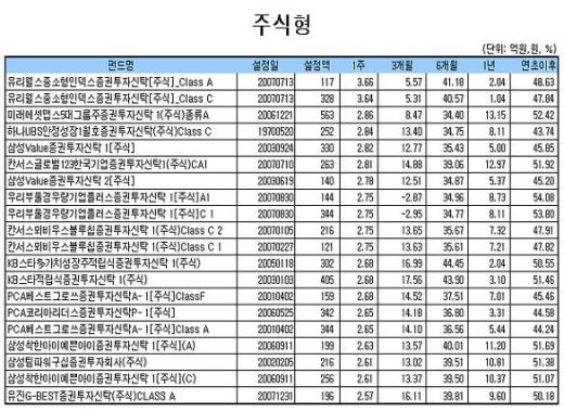 국내주식형펀드 3주째 플러스 행진