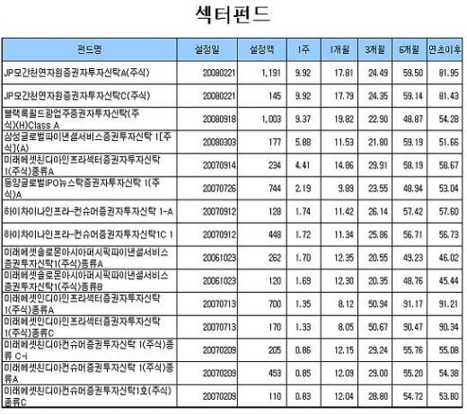 국내주식형펀드 3주째 플러스 행진