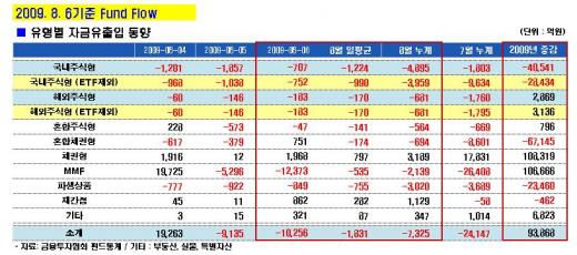 주식형펀드, 8월들어 벌써 4000억 환매