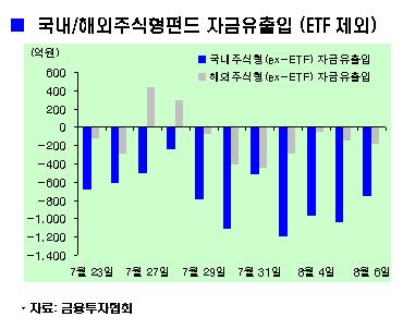 주식형펀드, 8월들어 벌써 4000억 환매