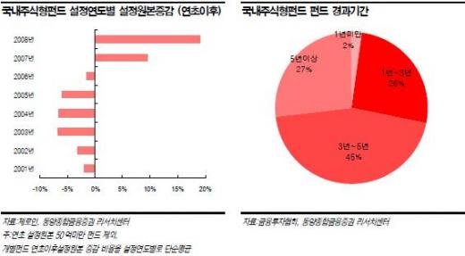 주식펀드 환매 3~5년차 집중