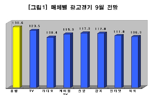 광고경기 '기지개'…9월부터 급호전 전망