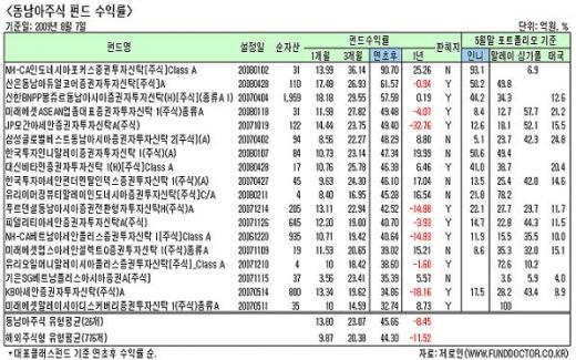 인니펀드, 일년전 반토막? 지금은 2배