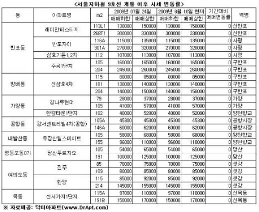 9호선은 '출발' 인근 집값은 '정지'