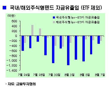 주식펀드→채권펀드 자금 이동