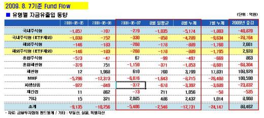 주식펀드→채권펀드 자금 이동