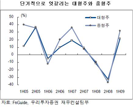 하반기 중형주보다 대형주펀드 투자유망