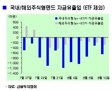 국내주식형펀드, 사상 2번째 연속 유출