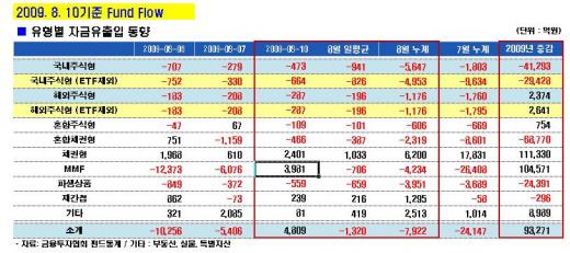 국내주식형펀드, 사상 2번째 연속 유출