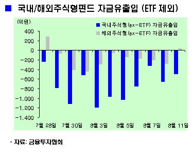 펀드환매, 해외 '멈춤' 국내 '점입가경'