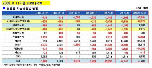 펀드환매, 해외 '멈춤' 국내 '점입가경'