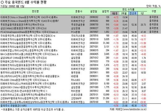 중국펀드 잔치끝? '출구전략' 세워볼까