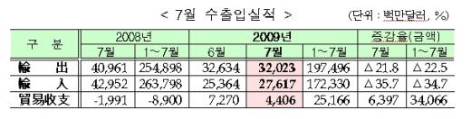 7월 무역수지 6개월째 흑자, 44.1억불