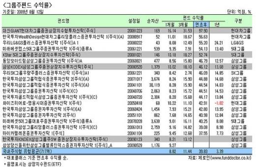 헉! '대신현대차ETF' 100%..올 수익 넘버원