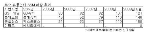 홈플러스SSM 사업조정 신청 "최다"