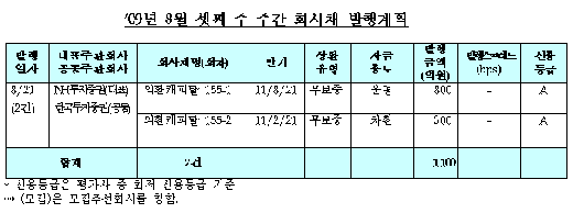 내주 회사채 1100억 발행…올해 최저