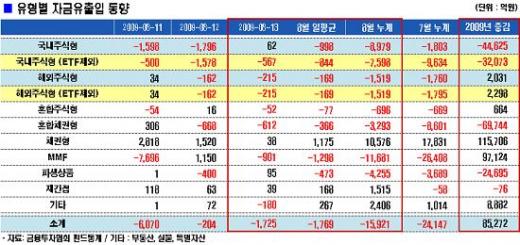 고삐 풀린 국내주식펀드 자금이탈