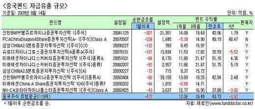 중국펀드, 이렇다면 환매해라