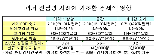 신종플루, 경제회복 그림자 드리우나