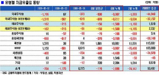 국내주식펀드 '22일연속' 최장기간 환매