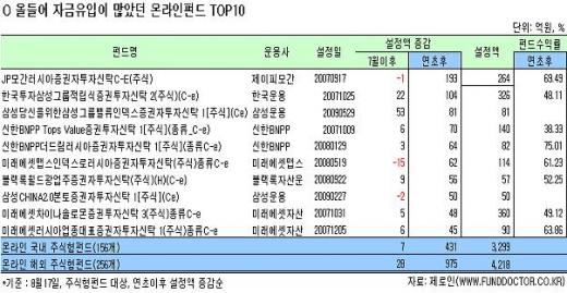 온라인주식펀드, 환매 무풍지대?