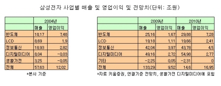 5년만에 100만원 목표주가..달라진 삼성전자