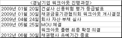 경남기업, 자산에 시공권까지 매각