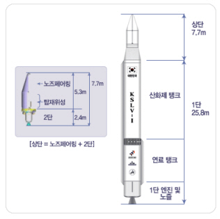 ▲ '나로호' 제원