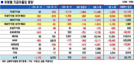 국내주식펀드, 환매의 끝은 어디에