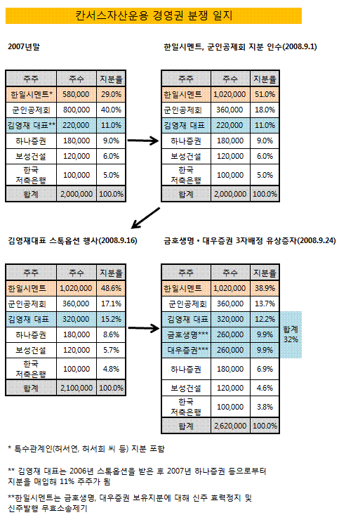 칸서스 경영권 분쟁 점입가경